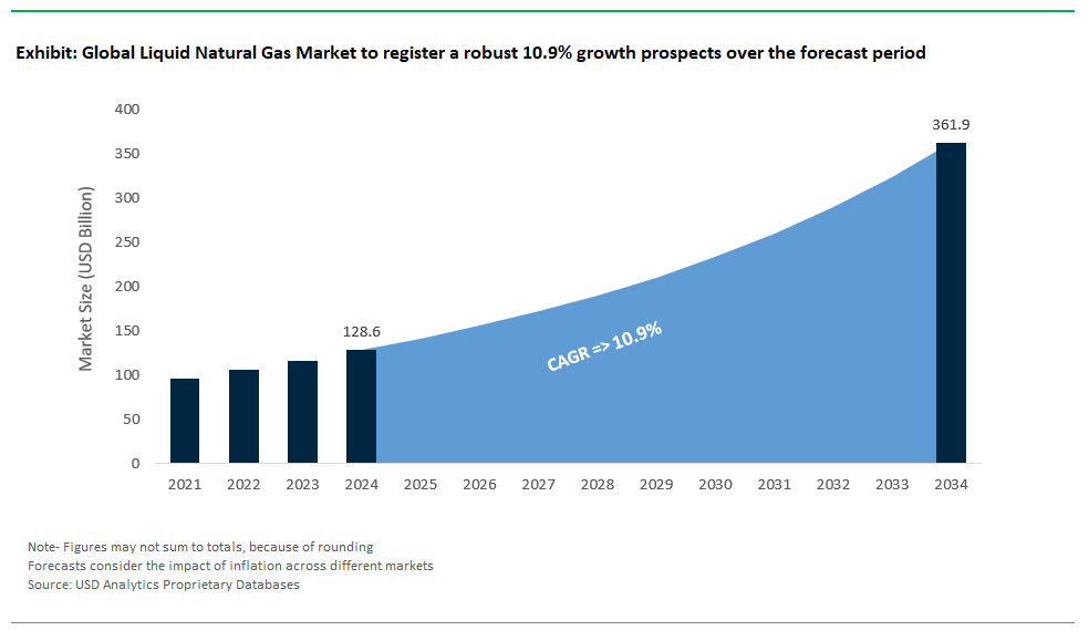 Liquid Natural Gas Market Size 2025-2034.png